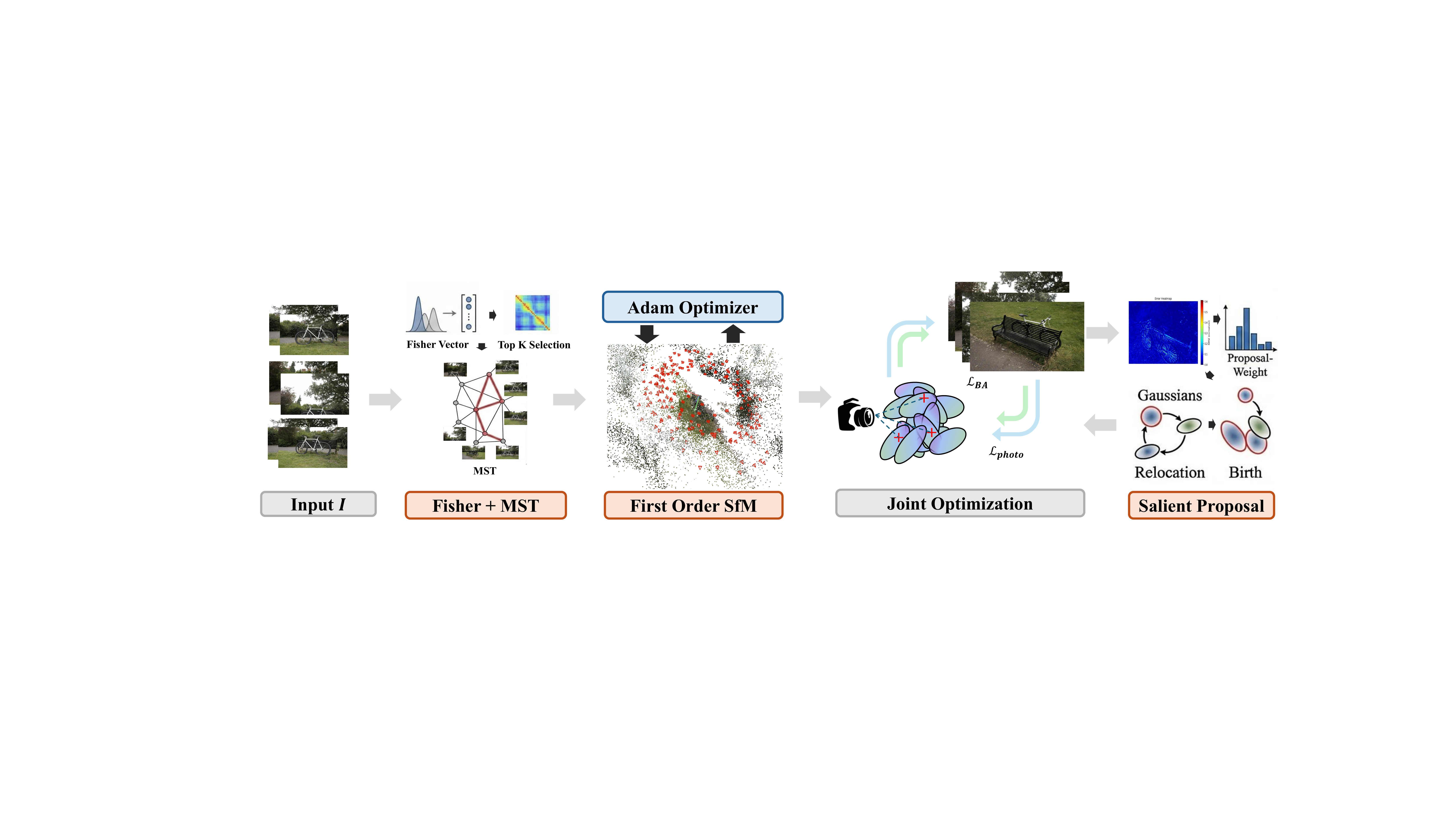 SalientGS pipeline from Fisher Vector matching through first-order SfM to joint optimization