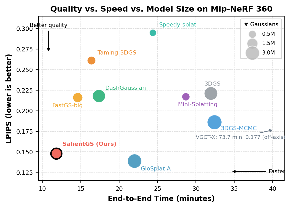 Quality, speed, and model-size comparison for SalientGS